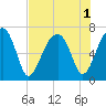 Salt Water Creek, Wright River tide chart for Monday, August 1, 2022
