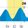 Salt Water Creek, Wright River tide chart for Saturday, August 20, 2022