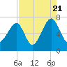 Salt Water Creek, Wright River tide chart for Sunday, August 21, 2022