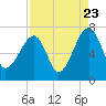 Salt Water Creek, Wright River tide chart for Tuesday, August 23, 2022