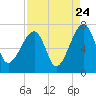 Salt Water Creek, Wright River tide chart for Wednesday, August 24, 2022