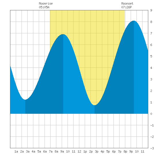 Salt Water Creek, Wright River tide chart for Thursday, August 25, 2022