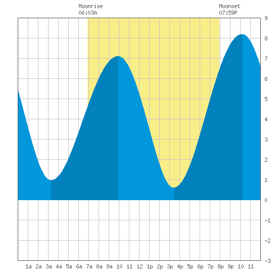 Salt Water Creek, Wright River tide chart for Friday, August 26, 2022