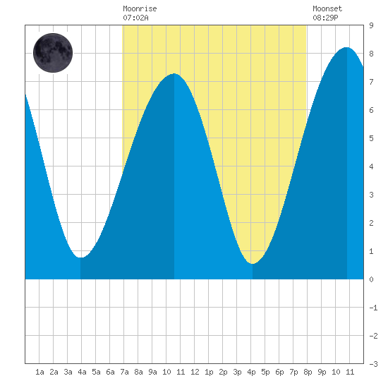 Salt Water Creek, Wright River tide chart for Saturday, August 27, 2022