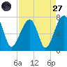 Salt Water Creek, Wright River tide chart for Saturday, August 27, 2022