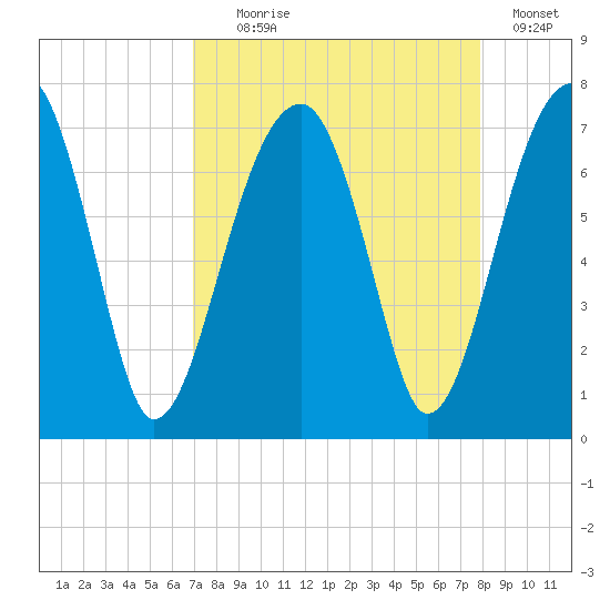 Salt Water Creek, Wright River tide chart for Monday, August 29, 2022