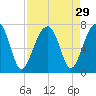 Salt Water Creek, Wright River tide chart for Monday, August 29, 2022
