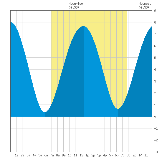 Salt Water Creek, Wright River tide chart for Tuesday, August 30, 2022