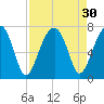 Salt Water Creek, Wright River tide chart for Tuesday, August 30, 2022