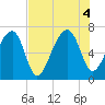 Salt Water Creek, Wright River tide chart for Thursday, August 4, 2022