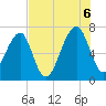 Salt Water Creek, Wright River tide chart for Saturday, August 6, 2022