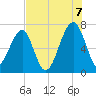Salt Water Creek, Wright River tide chart for Sunday, August 7, 2022