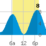 Salt Water Creek, Wright River tide chart for Monday, August 8, 2022