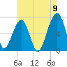 Salt Water Creek, Wright River tide chart for Tuesday, August 9, 2022