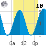 Salt Water Creek, Wright River tide chart for Saturday, September 10, 2022