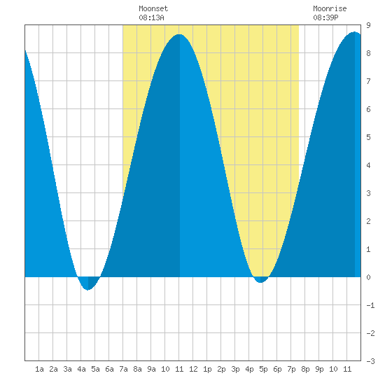 Salt Water Creek, Wright River tide chart for Sunday, September 11, 2022