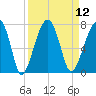 Salt Water Creek, Wright River tide chart for Monday, September 12, 2022