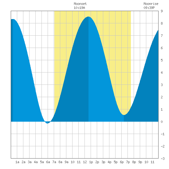 Salt Water Creek, Wright River tide chart for Tuesday, September 13, 2022