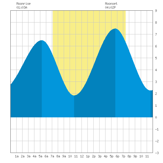 Salt Water Creek, Wright River tide chart for Monday, September 19, 2022