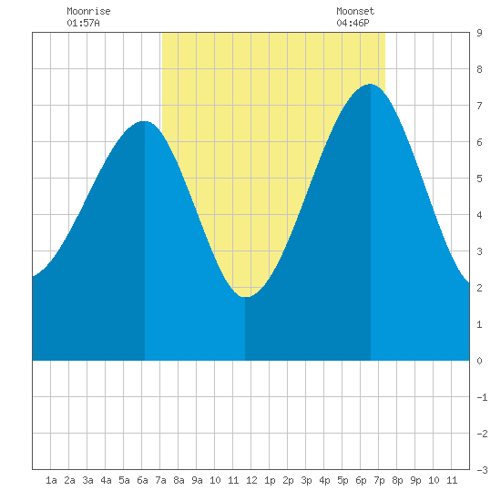 Salt Water Creek, Wright River tide chart for Tuesday, September 20, 2022