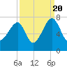 Salt Water Creek, Wright River tide chart for Tuesday, September 20, 2022