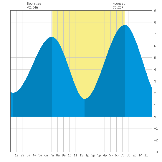 Salt Water Creek, Wright River tide chart for Wednesday, September 21, 2022
