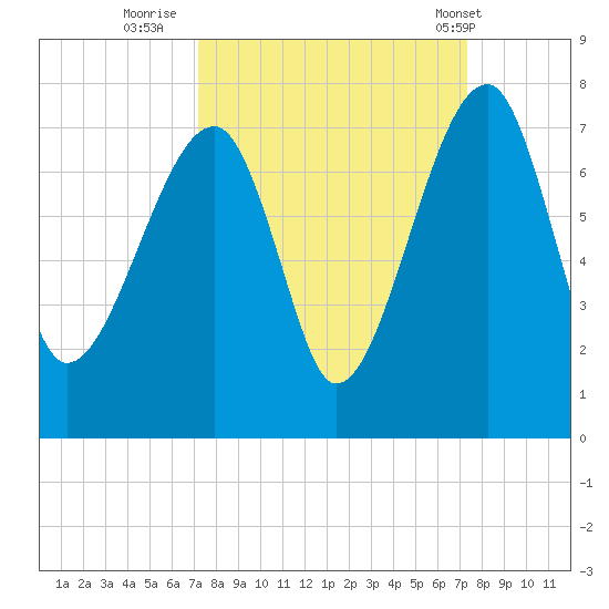 Salt Water Creek, Wright River tide chart for Thursday, September 22, 2022