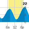 Salt Water Creek, Wright River tide chart for Thursday, September 22, 2022