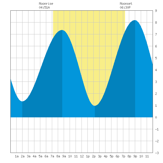 Salt Water Creek, Wright River tide chart for Friday, September 23, 2022