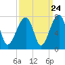 Salt Water Creek, Wright River tide chart for Saturday, September 24, 2022