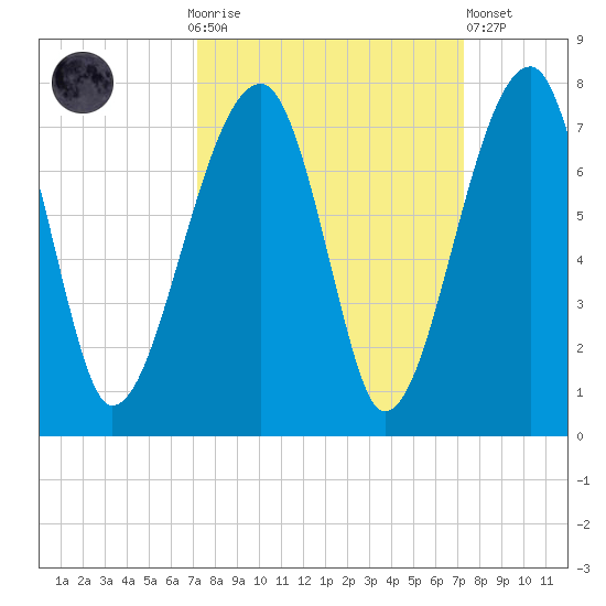 Salt Water Creek, Wright River tide chart for Sunday, September 25, 2022