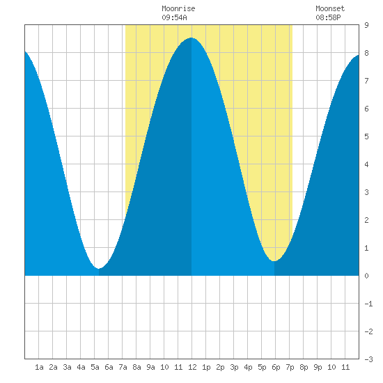 Salt Water Creek, Wright River tide chart for Wednesday, September 28, 2022