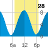 Salt Water Creek, Wright River tide chart for Wednesday, September 28, 2022