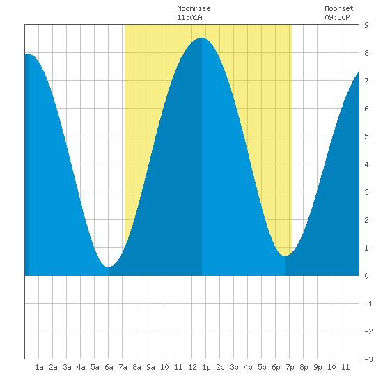 Salt Water Creek, Wright River tide chart for Thursday, September 29, 2022