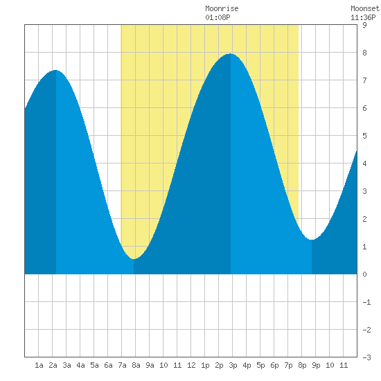 Salt Water Creek, Wright River tide chart for Friday, September 2, 2022