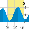 Salt Water Creek, Wright River tide chart for Friday, September 2, 2022