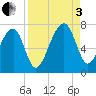 Salt Water Creek, Wright River tide chart for Saturday, September 3, 2022