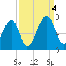 Salt Water Creek, Wright River tide chart for Sunday, September 4, 2022