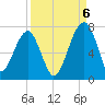Salt Water Creek, Wright River tide chart for Tuesday, September 6, 2022