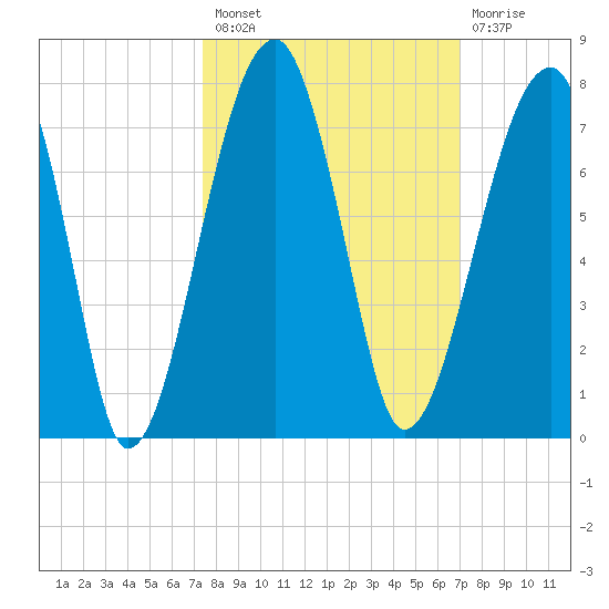 Salt Water Creek, Wright River tide chart for Monday, October 10, 2022