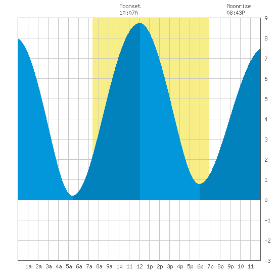 Salt Water Creek, Wright River tide chart for Wednesday, October 12, 2022