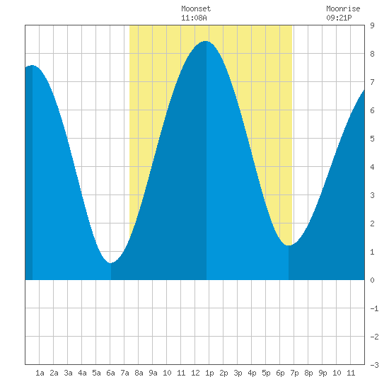 Salt Water Creek, Wright River tide chart for Thursday, October 13, 2022
