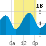 Salt Water Creek, Wright River tide chart for Sunday, October 16, 2022