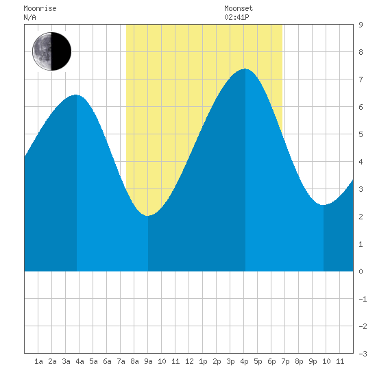 Salt Water Creek, Wright River tide chart for Monday, October 17, 2022