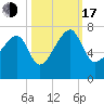 Salt Water Creek, Wright River tide chart for Monday, October 17, 2022