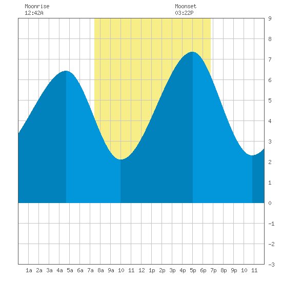 Salt Water Creek, Wright River tide chart for Tuesday, October 18, 2022