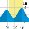 Salt Water Creek, Wright River tide chart for Wednesday, October 19, 2022