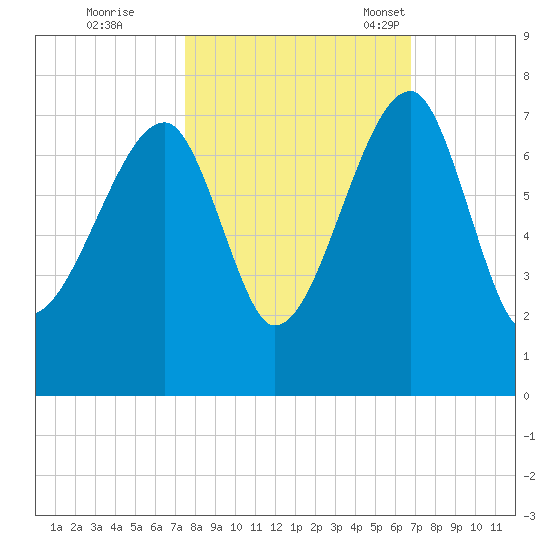 Salt Water Creek, Wright River tide chart for Thursday, October 20, 2022