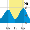 Salt Water Creek, Wright River tide chart for Thursday, October 20, 2022
