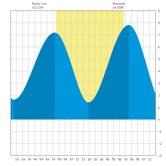 Salt Water Creek, Wright River tide chart for Friday, October 21, 2022